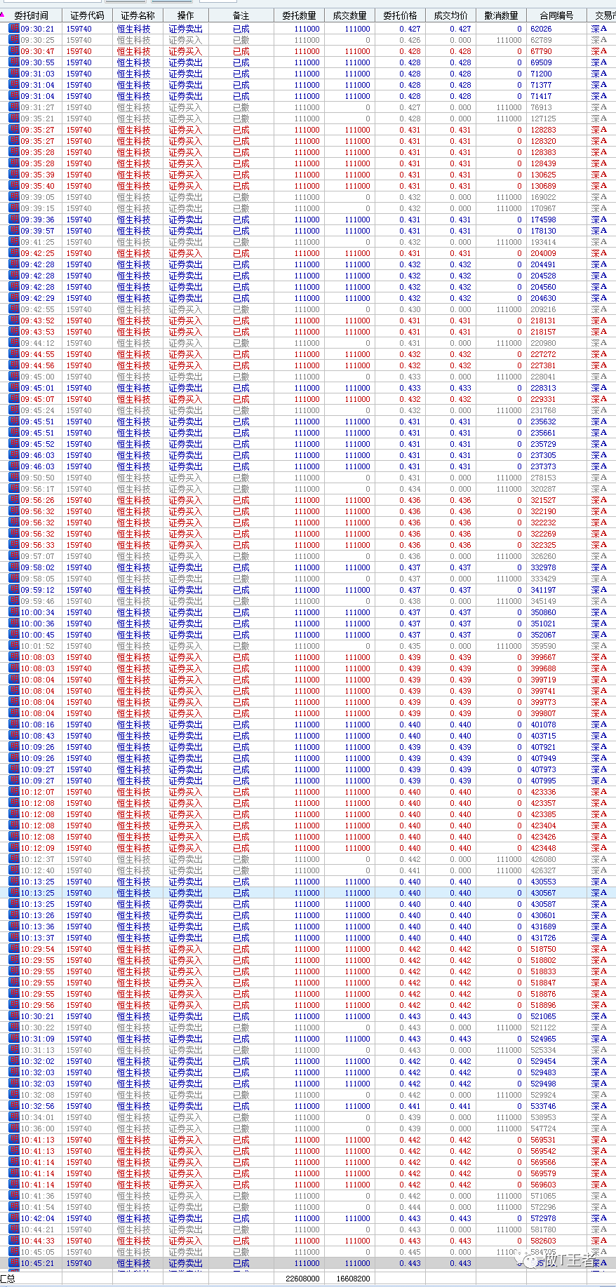 史诗级暴涨，阿里巴巴盘中狂涨20%（实盘第166个交易日）